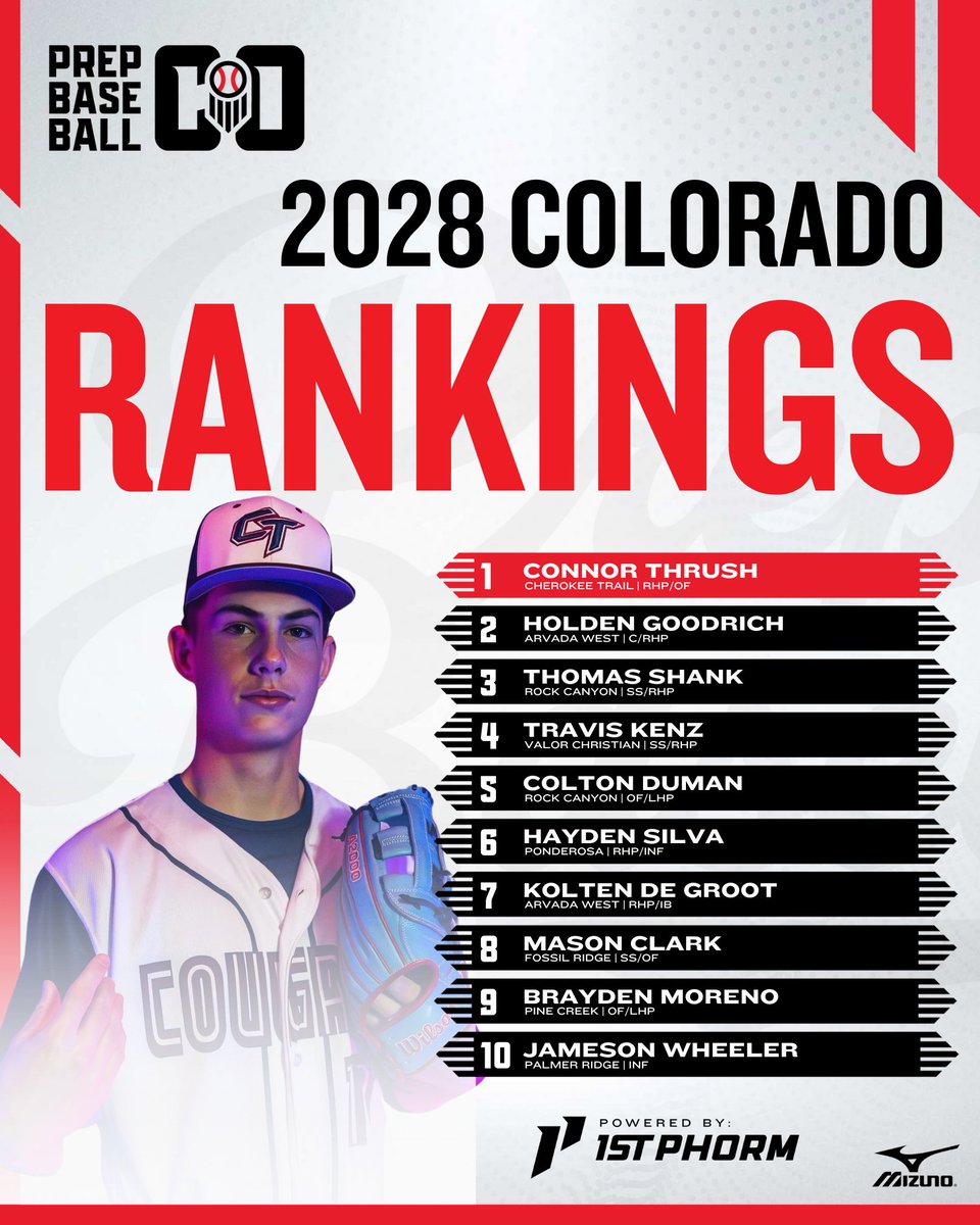 𝗖𝗼𝗹𝗼𝗿𝗮𝗱𝗼 𝟮𝟬𝟮𝟴 𝗖𝗹𝗮𝘀𝘀 𝗥𝗮𝗻𝗸𝗶𝗻𝗴𝘀 𝗨𝗽𝗱𝗮𝘁𝗲 📊

Get to know some of Colorado's rising 2028 prospects with this list that has now been expanded to 4️⃣5️⃣ top players!

Full Rankings 🔗 : loom.ly/qdOLXb0
Rankings Story 👉 : loom.ly/dyXhZ2s