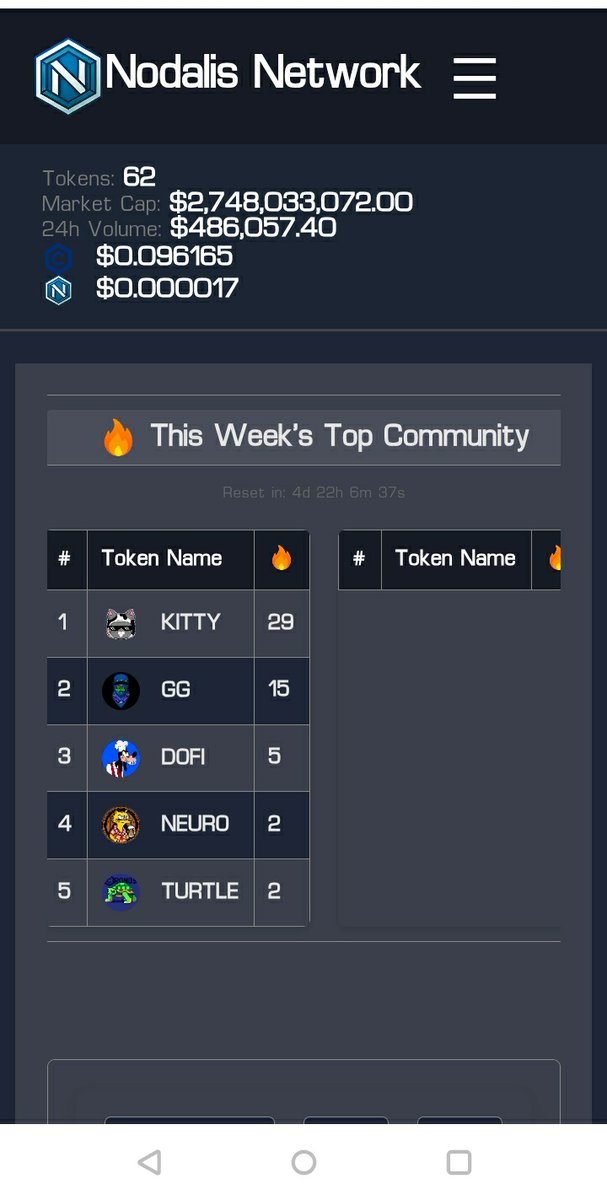 Don't forget to vote for your favorite tokens on <a href="/Nodalis_Network/">Nodalis</a> and earn some badges. Not many on the list this week. 
nodalisting.com/home