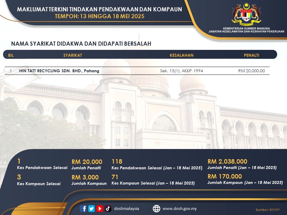 doshmalaysia's tweet photo. -[Pendakwaan dan Kompaun]-

Maklumat Terkini

Tindakan PENDAKWAAN dan KOMPAUN
Tempoh : 13 Mei 2025 hingga 18Mei 2025

Sumber : Bahagian Dasar Antarabangsa dan Pembangunan Penyelidikan (BDAPP)

#KESUMA 
#DOSH 
#JKKP  
#PreventiveCulture 
#StrictEnforcement 
#ZeroCorruption https://t.co/5jcDRcZ8FE