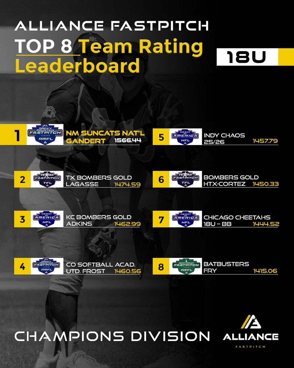 👀 The Top 8 in 18U Champions Division! Ratings factor in strength of schedule, margin of victory &amp; opponent quality—fueled by streamed + scored games on @aglsoftball 🎥 Champions Division teams start with a default rating of 1400
@nm18usuncats #TXBombersGoldLagasse
