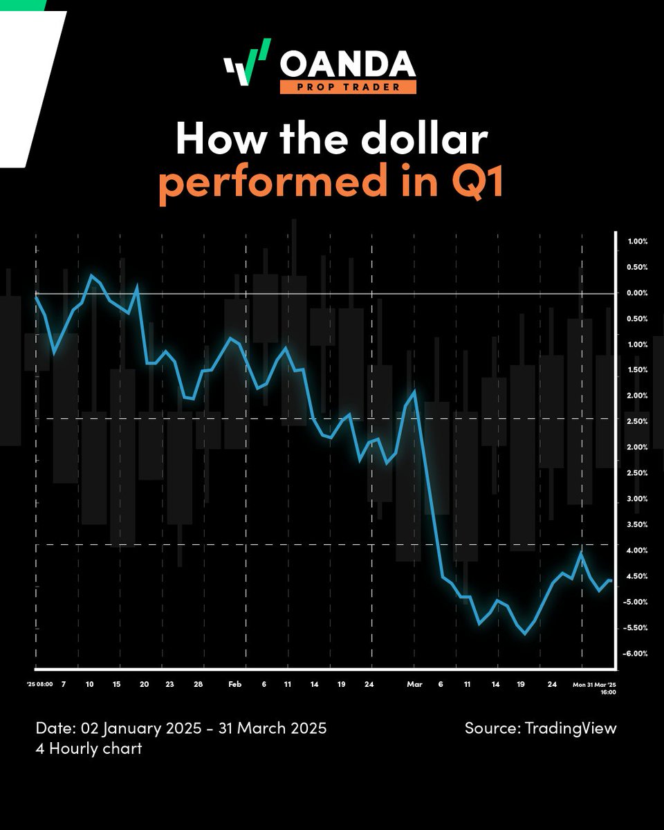 With Trump applying pressure to the Fed and ongoing tariff tensions, is the dollar set to pivot or power through?

Tap into the markets and trade USD pairs smarter here bit.ly/42YYdC3

#PropTrading #SmarterTrading
#OANDAPropTrader #forex #USD