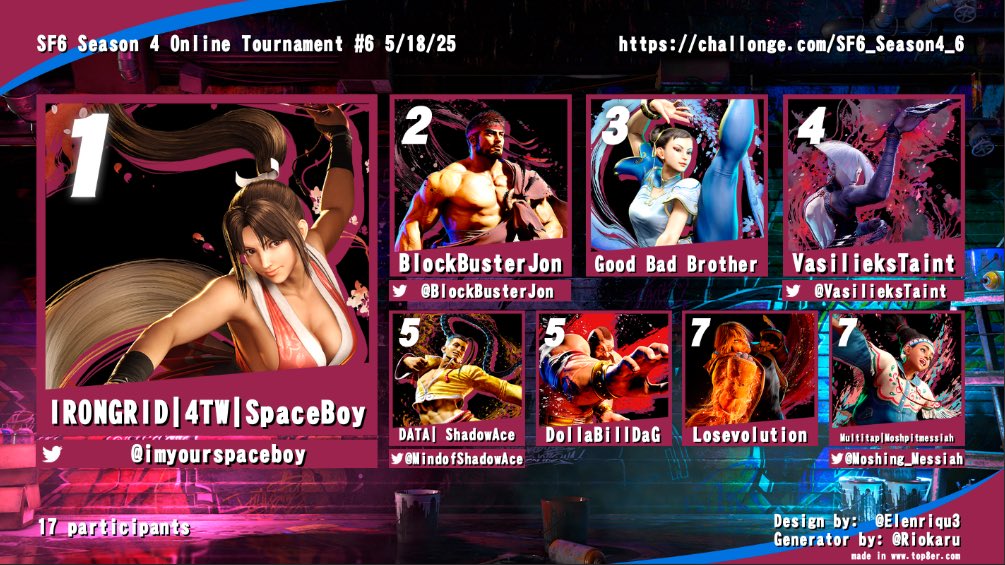 UntamedGaming (@untamedgaming2) on Twitter photo Congrats to IRONGRID | 4TW | Spaceboy for winning the SF6 Season 4 Online Tournament #6!
1st: IRONGRID | 4TW | <a href="/Imyourspaceboy/">IRONGRID | 4TW SpaceBoy</a>
2nd: <a href="/BlockbusterJon/">Blockbuster Jon</a>
3rd: Good Bad Brother
Final Results: challonge.com/SF6_Season4_6
#SF6 #StreetFighter6 #UG Congrats to IRONGRID | 4TW | Spaceboy for winning the SF6 Season 4 Online Tournament #6!
1st: IRONGRID | 4TW | <a href="/Imyourspaceboy/">IRONGRID | 4TW SpaceBoy</a>
2nd: <a href="/BlockbusterJon/">Blockbuster Jon</a>
3rd: Good Bad Brother
Final Results: challonge.com/SF6_Season4_6
#SF6 #StreetFighter6 #UG