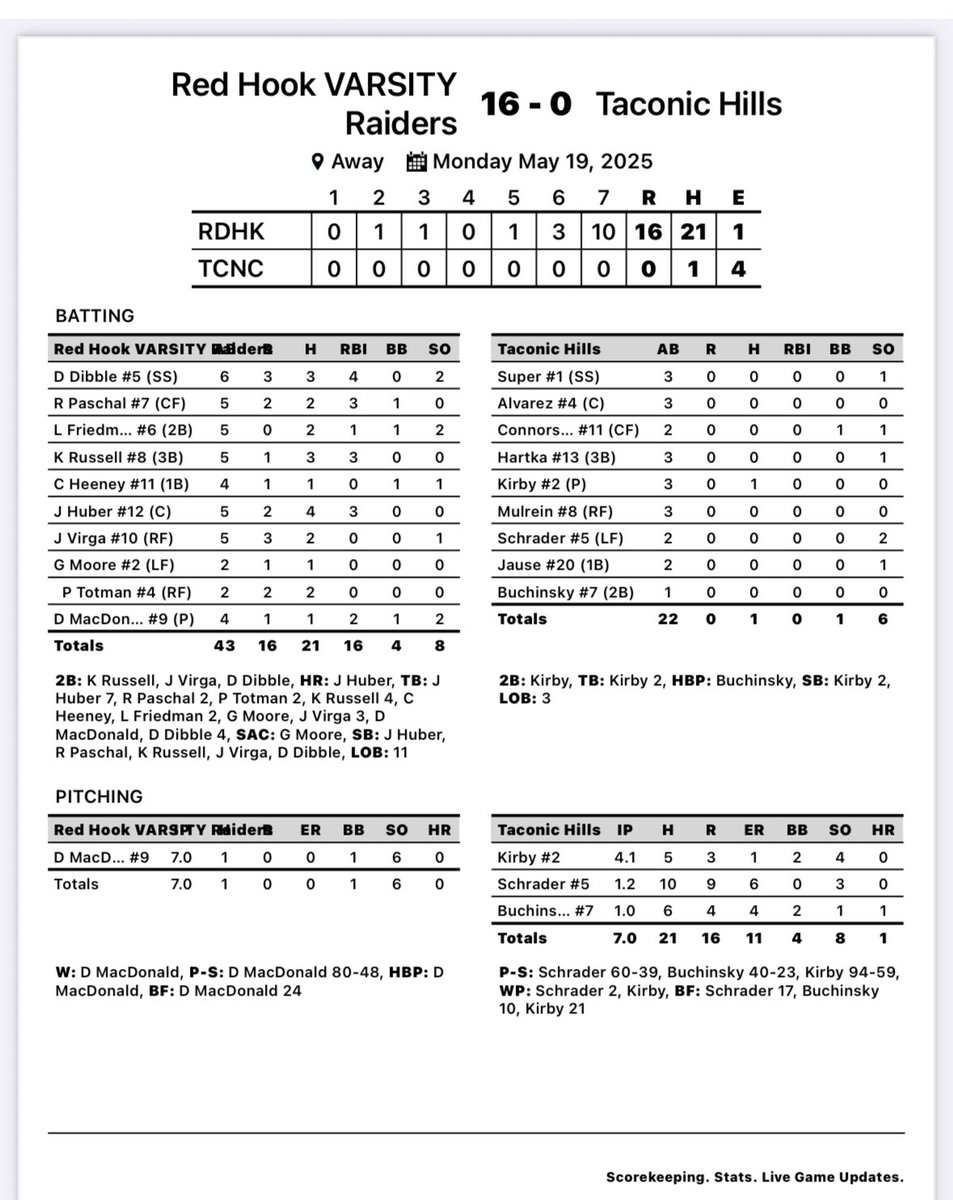 RHRBaseball's tweet photo. Red Hook- 16 (9-9) Taconic Hills- 0
Dylan MacDonald CG 1-Hitter 6K!
Jackson Huber 1st career HR!
4-5 2R 3RBI SB
D Dibble 3-6 3R 4RBI 2B SB
Team had season high 22 hits! 
Remaining box score in pictures. https://t.co/SCnBD7ZafE