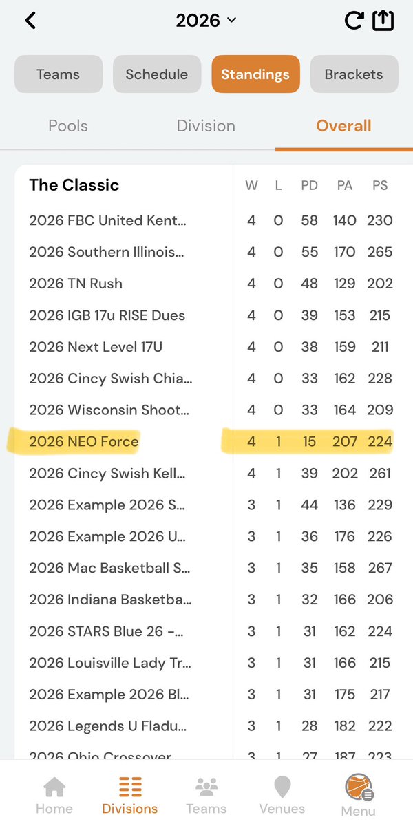Proud of our 2026 NEO Force squad who battled all weekend at The Classic in Louisville—finishing 8th out of 77 teams in overall pool play.

Hard work, resilience, and team-first hoops on full display. We’ll keep growing together.

#NEOForce #OhioBasketball #AAU #TheClassic