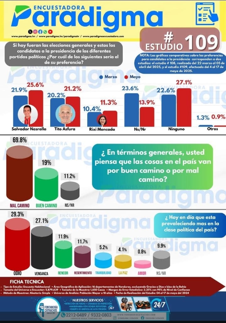 Bravo!... Salvador Nasralla  es el próximo presidente de Honduras..