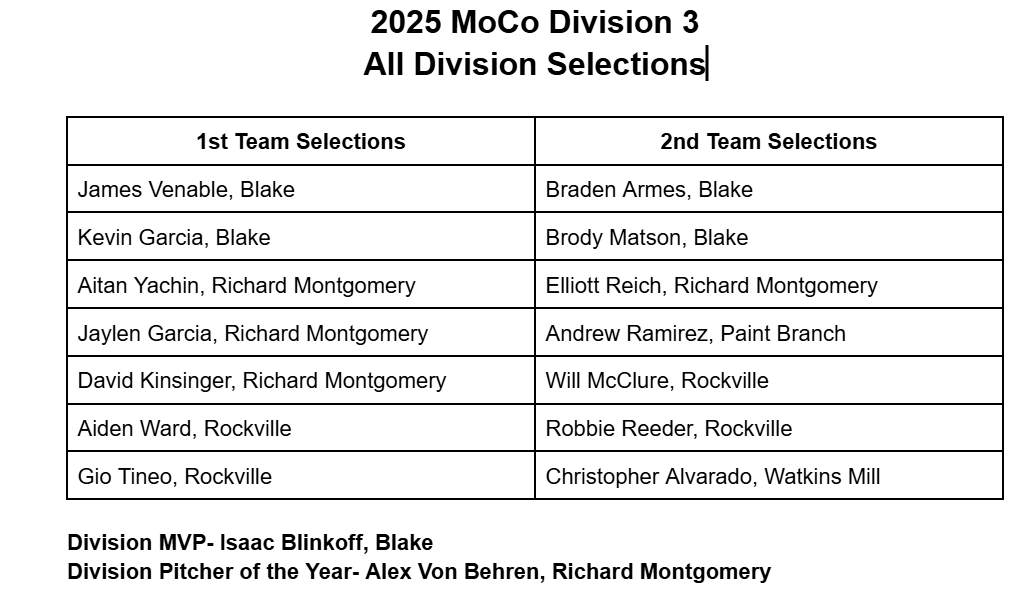 Congrats to our 4 guys who were selected to 1st and 2nd team All Division. Proud of you all.
Congrats to all the other players as well. Well deserved.