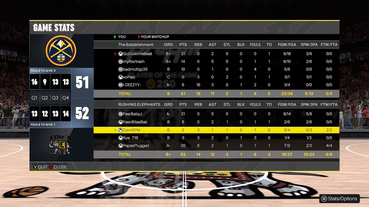 King Of The Court 2k (@kotc_2k) on Twitter photo aaand just like that <a href="/CamSPM_/">Cam</a> and crew collect the bounty and dethrone @noo_space from collecting 6 <a href="/KOTC_2K/">King Of The Court 2k</a> tourney wins in a row 👑
<a href="/Babyjordan23x/">FearBabyJ</a>
<a href="/BBQFeen/">Feen</a>
<a href="/CamSPM_/">Cam</a>
<a href="/23kye_/">Malakye</a>
<a href="/Papas_Plugged/">PapasPlugged</a>
Bounty activates once a player hits 3 consecutive wins
<a href="/StatenIsland2K/">Staten Island Basketball Association (SIBA)</a> aaand just like that <a href="/CamSPM_/">Cam</a> and crew collect the bounty and dethrone @noo_space from collecting 6 <a href="/KOTC_2K/">King Of The Court 2k</a> tourney wins in a row 👑
<a href="/Babyjordan23x/">FearBabyJ</a>
<a href="/BBQFeen/">Feen</a>
<a href="/CamSPM_/">Cam</a>
<a href="/23kye_/">Malakye</a>
<a href="/Papas_Plugged/">PapasPlugged</a>
Bounty activates once a player hits 3 consecutive wins
<a href="/StatenIsland2K/">Staten Island Basketball Association (SIBA)</a>