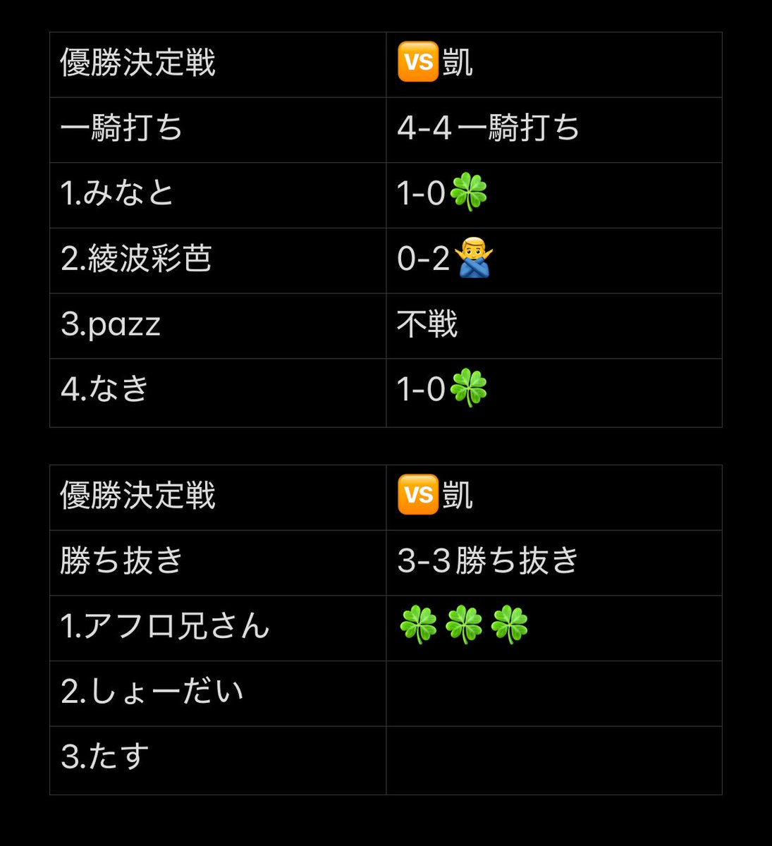 LuckyGamingClub's tweet photo. division2所属
5/17-5/19

division2 優勝決定戦
🆚凱
5-1勝利🍀

div3優勝に引き続きdiv2も優勝🏆

MVP @heidhdbsisjsjs 
今クール通しての活躍が素晴らしすぎる

みなとなきもないす勝利‼️

#同盟ランキング https://t.co/VQfSCL7Gs9