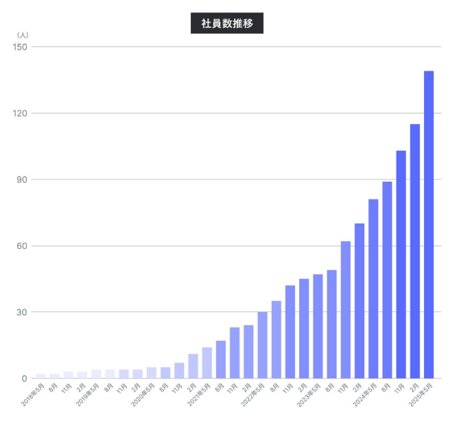 tkiyama's tweet image. グローバルに本格展開します！すでに自然増だけで世界32カ国からアクセス。社員数と売上も成長角度が上がってる。グラフの伸びがスゴイ。
生産人口減少と低い生産性。日本の根本課題に正面から取り組む『現場統合プラットフォーム』という骨太なテーマに一緒に挑戦してくれる人をお待ちしてます！