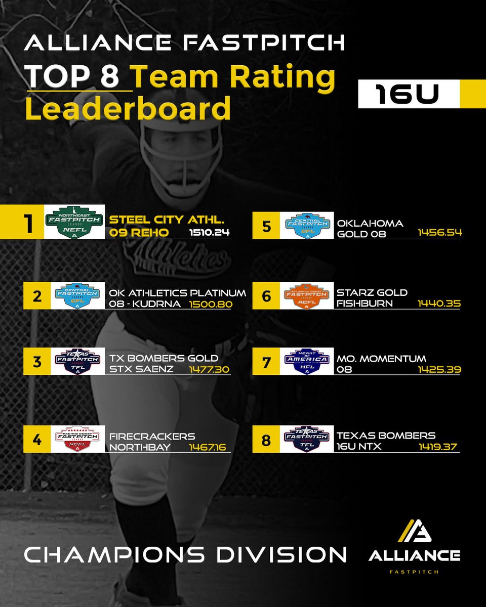 The Alliance Fastpitch (@thealliancefp) on Twitter photo 👀 The Top 8 in 16U Champions Division are LIVE!
Ratings factor in strength of schedule, margin of victory & opponent quality—fueled by streamed + scored games on @aglsoftball 🎥
Don’t see your team? Make sure you’ve got 9 players rostered + games on AGL!
<a href="/SCA2026/">Steel City Athletics 2026</a> <a href="/OkAthletics08/">Oklahoma Athletics Platinum 08</a> 👀 The Top 8 in 16U Champions Division are LIVE!
Ratings factor in strength of schedule, margin of victory & opponent quality—fueled by streamed + scored games on @aglsoftball 🎥
Don’t see your team? Make sure you’ve got 9 players rostered + games on AGL!
<a href="/SCA2026/">Steel City Athletics 2026</a> <a href="/OkAthletics08/">Oklahoma Athletics Platinum 08</a>