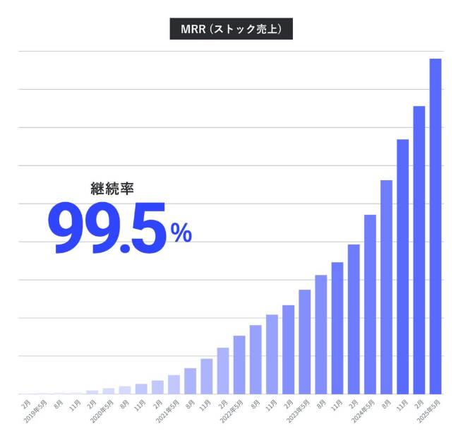 tkiyama's tweet image. グローバルに本格展開します！すでに自然増だけで世界32カ国からアクセス。社員数と売上も成長角度が上がってる。グラフの伸びがスゴイ。
生産人口減少と低い生産性。日本の根本課題に正面から取り組む『現場統合プラットフォーム』という骨太なテーマに一緒に挑戦してくれる人をお待ちしてます！