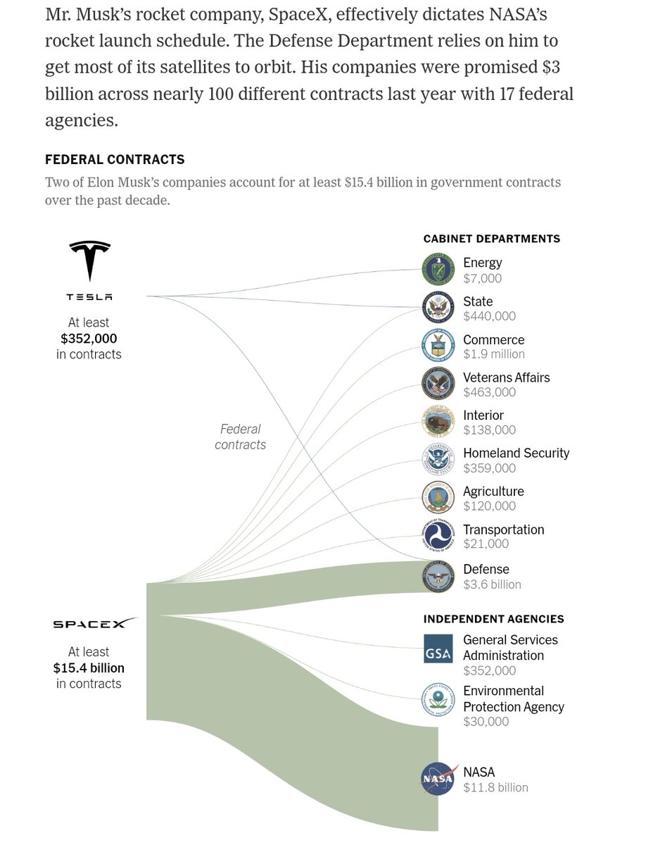 DataDMillar's tweet image. Muskonomics at play: advocating budget cuts for the common folk while securing billions from government deals. As a former US gov&apos;t analyst, I question the viability of Musk&apos;s policies. #MuskReforms #GovernmentContracts