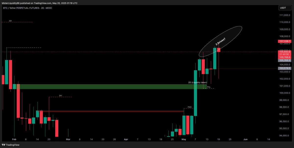 Could we possibly be witnessing a 3 Drives in play on BTC?