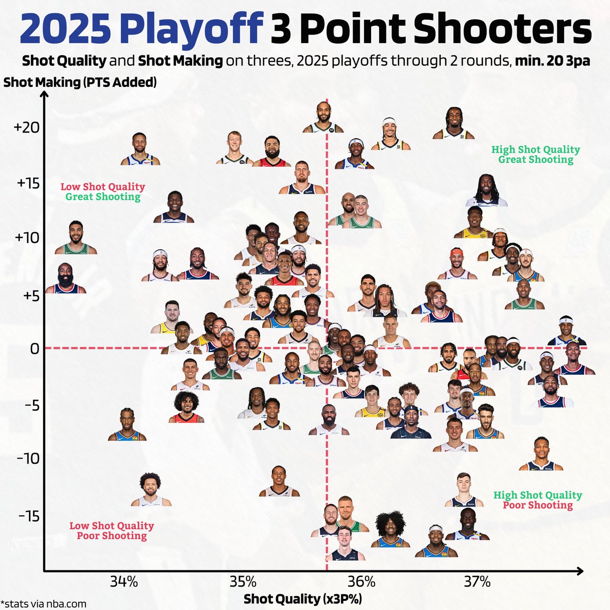 automaticnba's tweet photo. Full 3 point shooting landscape through 2 rounds of the playoffs.

➡️ Getting easier quality looks
⬆️ Shooting better relative to quality and volume https://t.co/yx5lFE3GTm