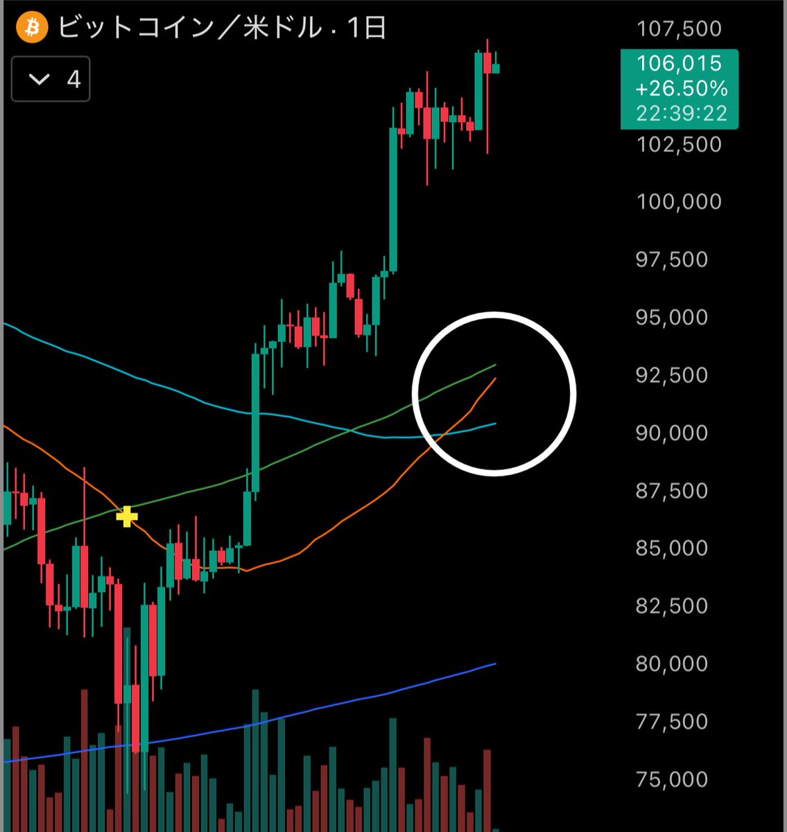 Bitcoin のダブルゴールデンクロス完成が目前だ。過去にはこれが完成した後、ビットコインは100%爆上げしている🚀