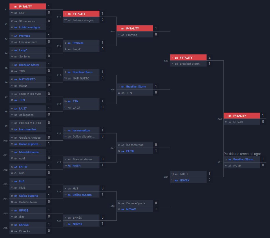 znickzfn's tweet photo. 1sT Opens Fortnite BALLISTIC com @ninexTT w/@Adsfps_, @OnMarock, @riick_xo, @SlaayHG_ 🏆

Foco para as finals quarta-feira e +$500 garantidos! Muito obrigado a todos que torceram e que o Fortnite BALLISTIC ainda cresça muito! @F4TALITYgg 🐺 https://t.co/9vJ5y5qcve