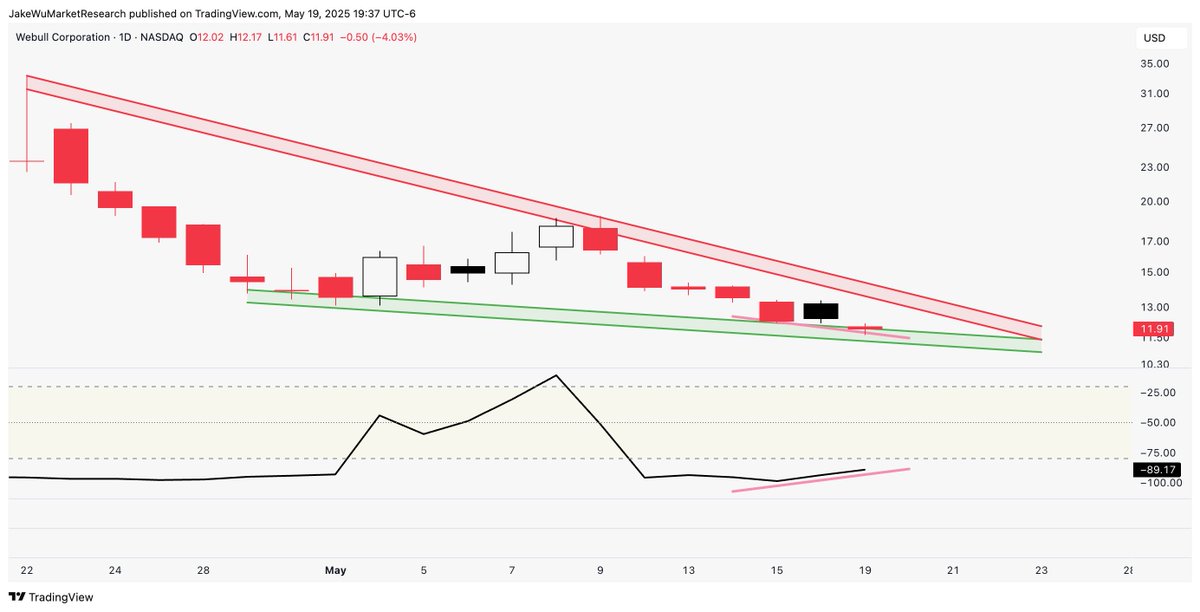 $BULL #BULL Anyone remember what happened when $UNH had a red daily close and the Williams % Range moved up last week?

This needs to be on HIGH watch. 

Shared upside target &amp; details w/ Subscribers:
bit.ly/_Sign_Up_Here_
