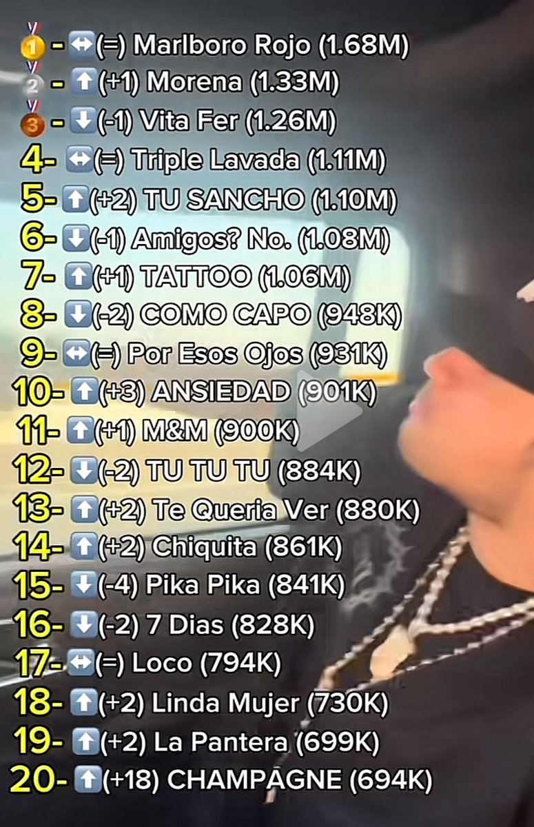 No entiendo como le hace este cabron, esa rola ya la tiene en el top 20, sin duda alguna es la 🐐 de los charts