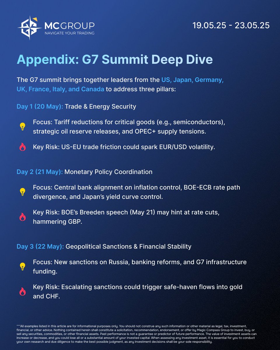 MagicCompassGrp's tweet image. 🔥 THIS WEEK’S MARKET TRIGGERS: G7, UK INFLATION, US JOBS!

🗓️ MAY 20–23: Global markets brace for HIGH IMPACT events!

✅ G7 Summit drama ✅ UK CPI ✅ US Unemployment Claims ✅ Japan CPI
SWIPE ➡️ for daily breakdowns. RETWEET to warn your trading squad!#VolatilityAlert #MCGroup