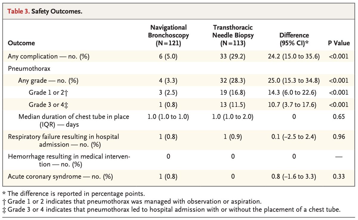 Ph 3 randomized multicenter noninferiority trial in 234 pts with peripheral lung nodules (10–30 mm), comparing bronchoscopy to transthoracic biopsy.

⚠️Bronchoscopy was noninferior (79% vs. 73.6%) with fewer pneumothoraces (3.3% vs. 28.3%) <a href="/OncoAlert/">OncoAlert</a> 1/2

nejm.org/doi/full/10.10…