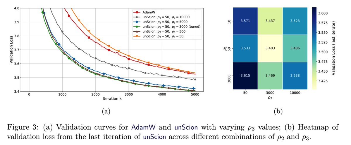ππͺπΎπ‘π‘πΎ (@gm8xx8) on Twitter photo Gluon is an LMO-based optimizer that unifies Muon and Scion, addressing two key gaps πͺπ― π΅π©π¦πͺπ³ π΅π©π¦π°π³πΊ:
1. Layer-wise updates (not full-model) β aligns with how models are trained in practice
2. New smoothness model β uses (Lβ, Lβ)-smoothness per layer, not Gluon is an LMO-based optimizer that unifies Muon and Scion, addressing two key gaps πͺπ― π΅π©π¦πͺπ³ π΅π©π¦π°π³πΊ:
1. Layer-wise updates (not full-model) β aligns with how models are trained in practice
2. New smoothness model β uses (Lβ, Lβ)-smoothness per layer, not