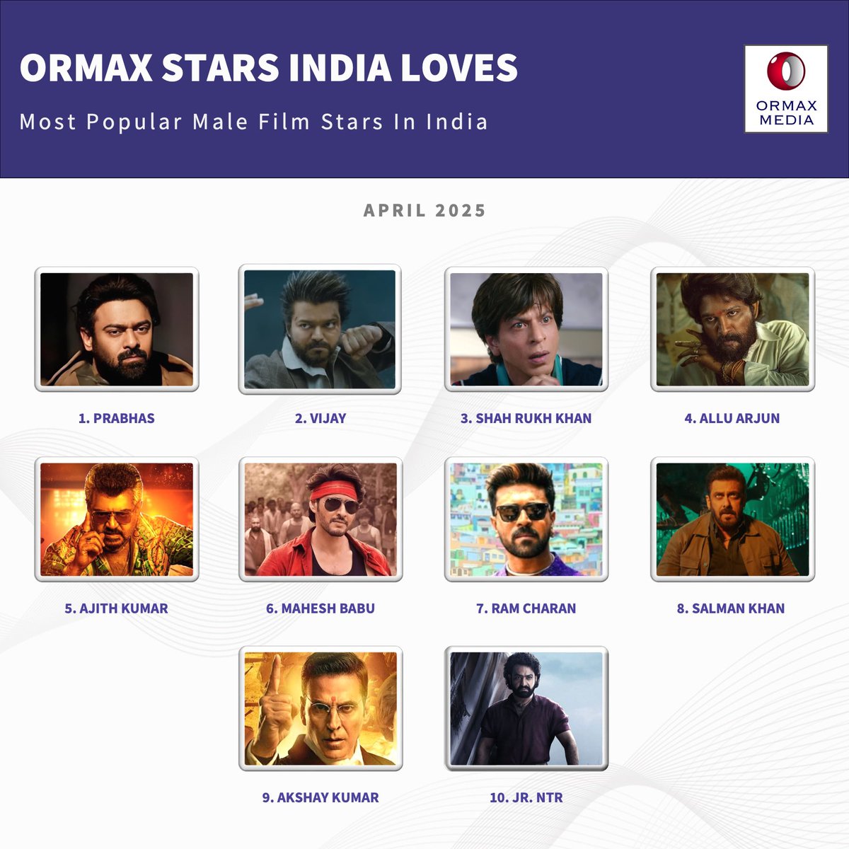 OrmaxMedia's tweet photo. Ormax Stars India Loves: Most popular male film stars in India (Apr 2025) #OrmaxSIL https://t.co/yinbjQEPmq