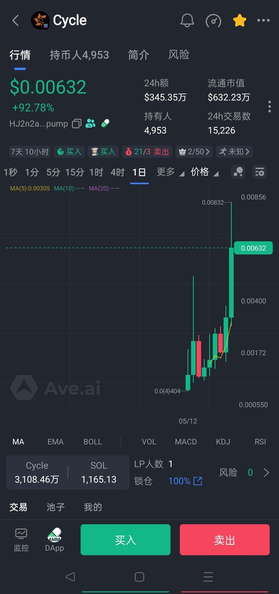 今天 $Cycle 表现不错
HJ2n2a3YK1LTBCRbS932cTtmXw4puhgG8Jb2WcpEpump
叙事是  用pump上的创作者奖励，回购 $Cycle 来销毁，形成一个通缩机制，整个过程是AI操控的。
让我想起同样搞机制创新的 $IMG，$IMG 最高到过4000w。类似的仿盘 $SMG 和 $UNKNOW 是归零了的。
看有没有资金抬了，链上有点冷。dyor