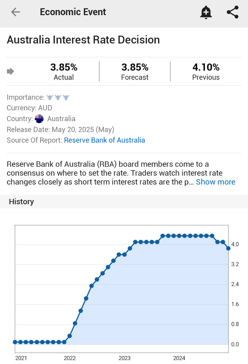 🚨 BREAKING : La Banca Centrale Australiana riduce il tasso di interesse di 25 punti base, portandolo al 3,85%