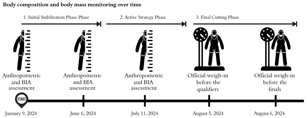 🤼 In this newly published article, Carvajal-Veitía et al. provide novel insights into the physiological adaptations associated with prolonged weight management in elite #wrestling.

🔗Read more at: brnw.ch/21wSMgr

#Anthropometry #Nutrition #OpenAccess