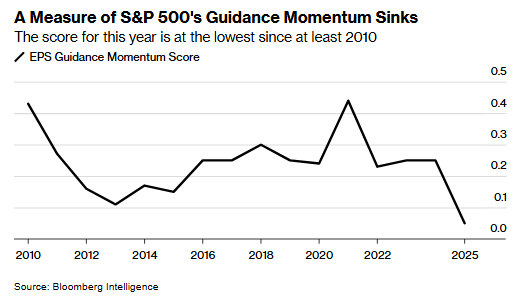 🚨 BREAKING : "Allerta: il momentum delle previsioni sugli utili dell'S&P 500 raggiunge il livello più basso in 15 anni!"