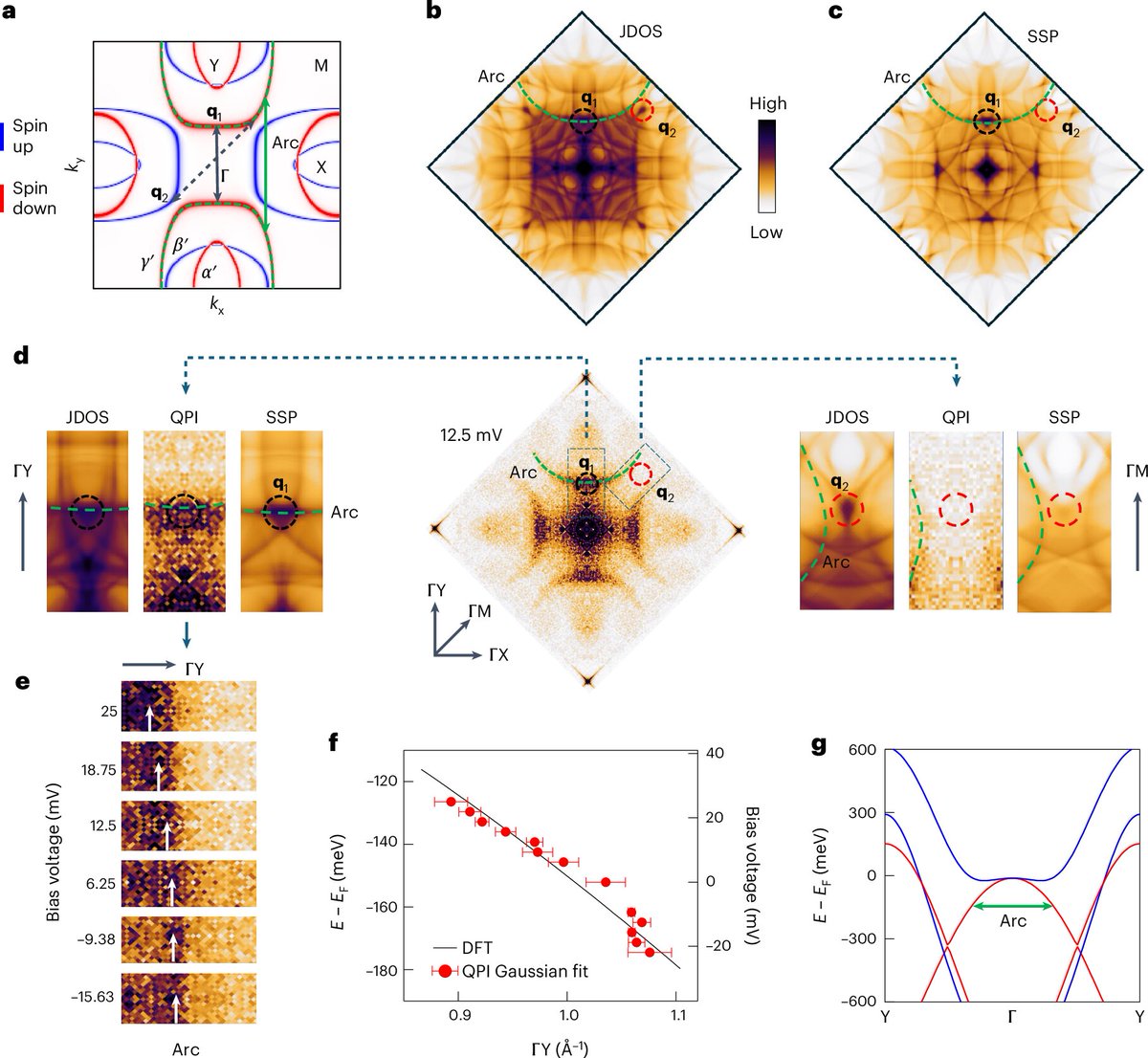 talius's tweet image. New era of #magnetization: Research sheds light on #future #applications in #spintronics and #valleytronics 

The 1st layered, room-temp #altermagnet has been discovered enabling spin splitting without spin–orbit coupling—advancing spin/vallytronics  scitechupdates.com/new-era-of-mag…