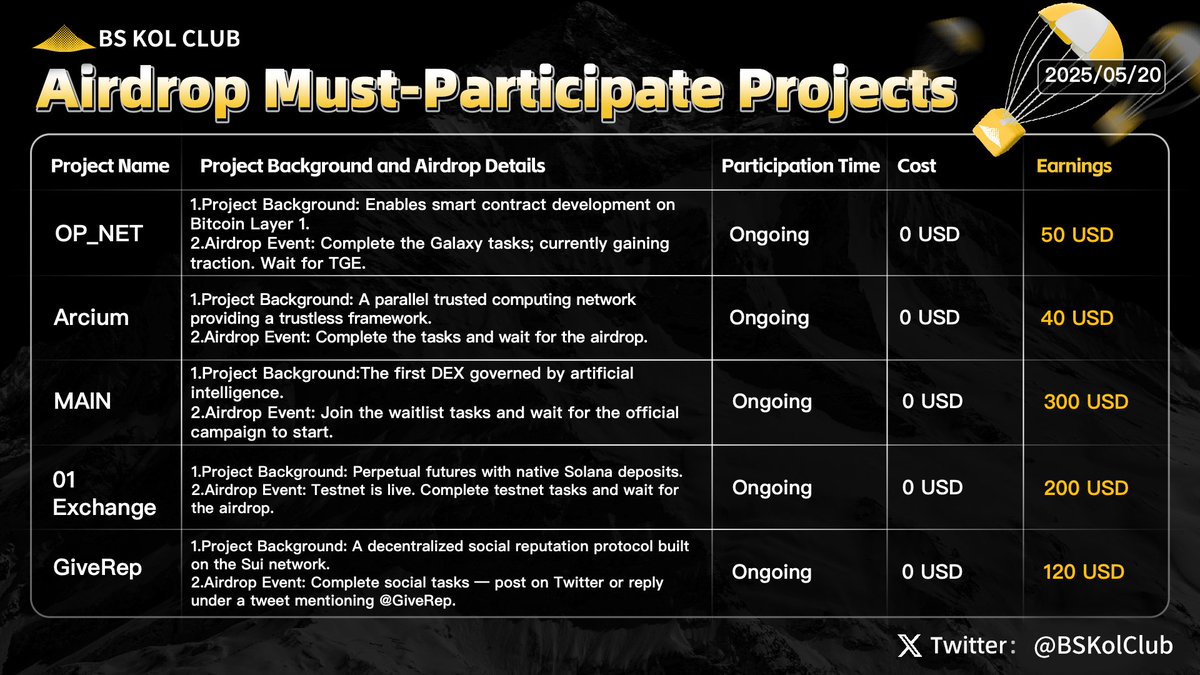 BSKolClub's tweet image. BS Airdrop Must-Participate Projects | #Issue55
As the overall crypto market enters a phase of relative stability, Bitcoin is demonstrating a strong stance, continuing to consolidate around the $10,600 level. This steady performance reflects a certain resilience and hints at