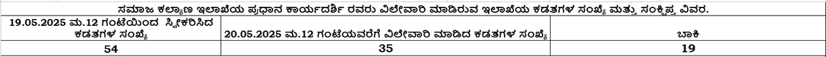ಸಮಾಜ ಕಲ್ಯಾಣ ಇಲಾಖೆ (@swdgok) on Twitter photo ಸಮಾಜ ಕಲ್ಯಾಣ ಇಲಾಖೆಯ ಪ್ರಧಾನ ಕಾರ್ಯದರ್ಶಿ ರವರು ವಿಲೇವಾರಿ ಮಾಡಿರುವ ಇಲಾಖೆಯ ಕಡತಗಳ ಸಂಖ್ಯೆ ಮತ್ತು ಸಂಕ್ಷಿಪ್ತ ವಿವರ ಹಾಗೂ ಇಲಾಖೆಯ ವಿವಿಧ ಶಾಖೆಗಳಲ್ಲಿ ಬಾಕಿ ಇರುವ ಕಡತಗಳ ಸಂಖ್ಯೆ ಪಡೆಯಲು ಲಿಂಕನ್ನು ಕ್ಲಿಕ್ ಮಾಡಿ :
swdservices.karnataka.gov.in/SWD_New/Webpag…
<a href="/CMofKarnataka/">CM of Karnataka</a>
<a href="/DKShivakumar/">DK Shivakumar</a>
<a href="/CMahadevappa/">Dr H C Mahadevappa(Buddha Basava Ambedkar Parivar)</a>
<a href="/Captain_Mani72/">Manivannan P 🇮🇳</a> ಸಮಾಜ ಕಲ್ಯಾಣ ಇಲಾಖೆಯ ಪ್ರಧಾನ ಕಾರ್ಯದರ್ಶಿ ರವರು ವಿಲೇವಾರಿ ಮಾಡಿರುವ ಇಲಾಖೆಯ ಕಡತಗಳ ಸಂಖ್ಯೆ ಮತ್ತು ಸಂಕ್ಷಿಪ್ತ ವಿವರ ಹಾಗೂ ಇಲಾಖೆಯ ವಿವಿಧ ಶಾಖೆಗಳಲ್ಲಿ ಬಾಕಿ ಇರುವ ಕಡತಗಳ ಸಂಖ್ಯೆ ಪಡೆಯಲು ಲಿಂಕನ್ನು ಕ್ಲಿಕ್ ಮಾಡಿ :
swdservices.karnataka.gov.in/SWD_New/Webpag…
<a href="/CMofKarnataka/">CM of Karnataka</a>
<a href="/DKShivakumar/">DK Shivakumar</a>
<a href="/CMahadevappa/">Dr H C Mahadevappa(Buddha Basava Ambedkar Parivar)</a>
<a href="/Captain_Mani72/">Manivannan P 🇮🇳</a>