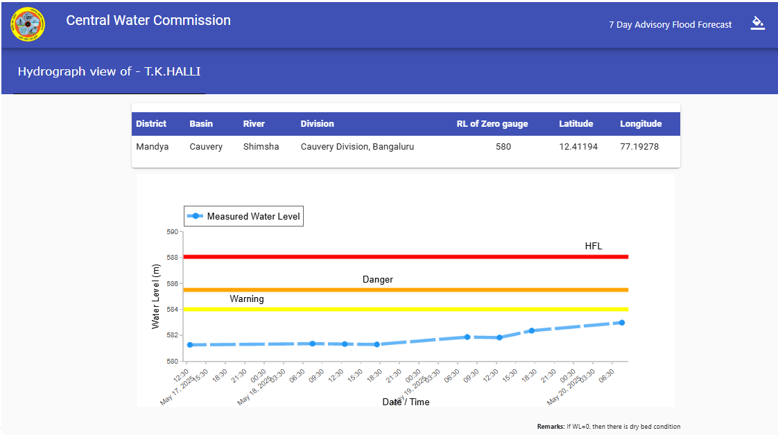 sln_1962's tweet photo. River #Shimsha at #TK_Halli #Mandya Dt #Karnataka has risen by 0.67 m in the last 24 hrs. @SEOC_Karnataka @KSNDMC https://t.co/063l7SnnKC