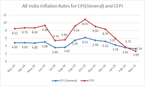 jen88955's tweet image. 🇨🇦 Canada Consumer Price Index (#CPI) – #Overview

#LatestData (March 2025): The #annualinflation rate decreased to 2.3% from 2.6% in #February, 

#MarketExpectations: Traders often compare actual #CPI figures to forecasts. If the actual CPI exceeds expectations,