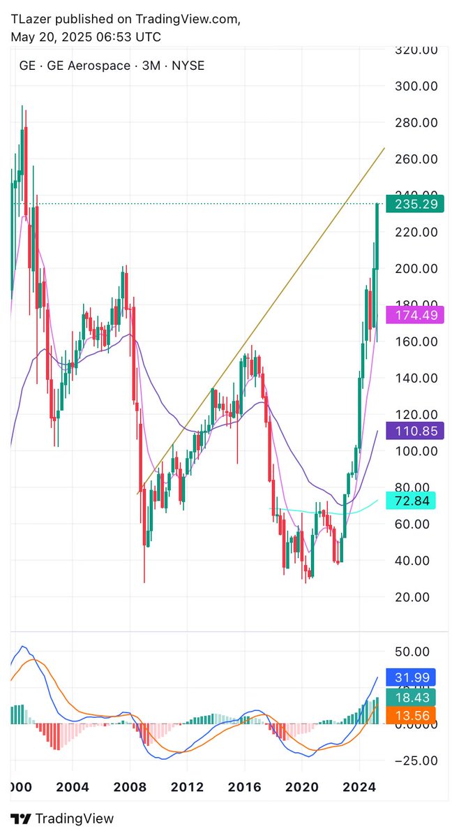 TEEELAZER's tweet photo. $GE $235

23 Qtr https://t.co/acfaQv5Zs3