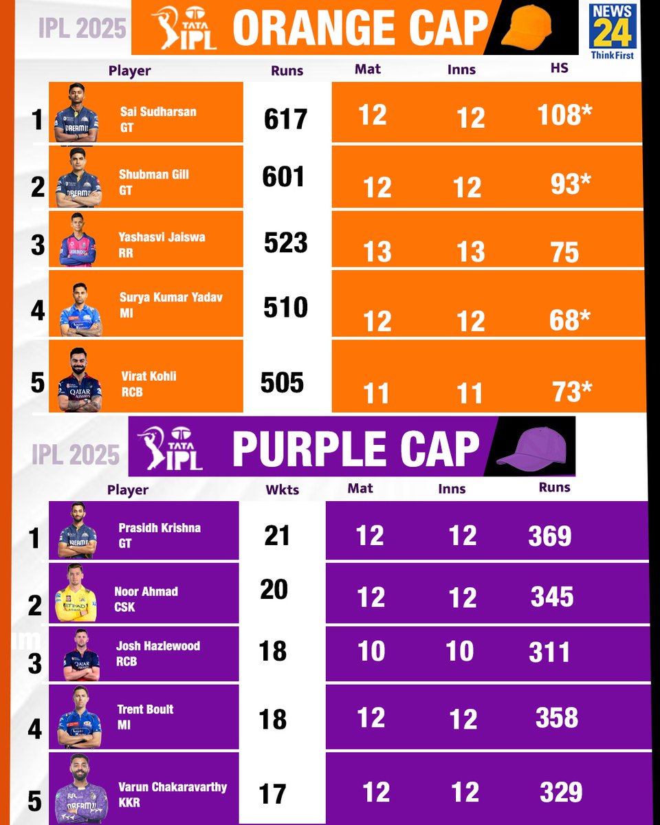 news24tvchannel's tweet image. IPL 2025 के Orange और Purple Cap में अब तक इन खिलाड़ियों ने मारी बाजी

| IPL 2025 | #IPL2025 | #IPL | #KKRVSRCB
