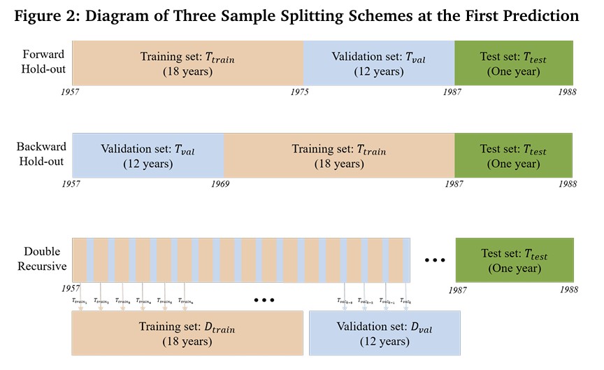 "Sample Splitting Choices Matter: Evidence from Machine Learning in Empirical Asset Pricing": “The double recursive scheme outperforms conventional methods by evenly distributing data across training and validation sets while maintaining temporal order.”
papers.ssrn.com/sol3/papers.cf…