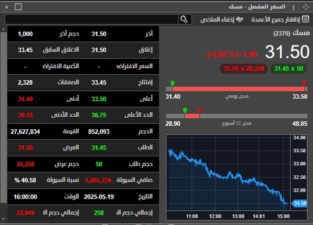 سهم #مسك  
يكسر دعمه الاول باغلاق يومي 
اليوم يتوجه لاعادة اختبار 31.40  
الله يعيين ملاكه علي هذا التراجع
حال الكسر يستمر الضغط علي السهم الي مناطق 30❌  
#تاسي 
#الاسهم_السعودية 
#سوق_الأسهم_السعودية
