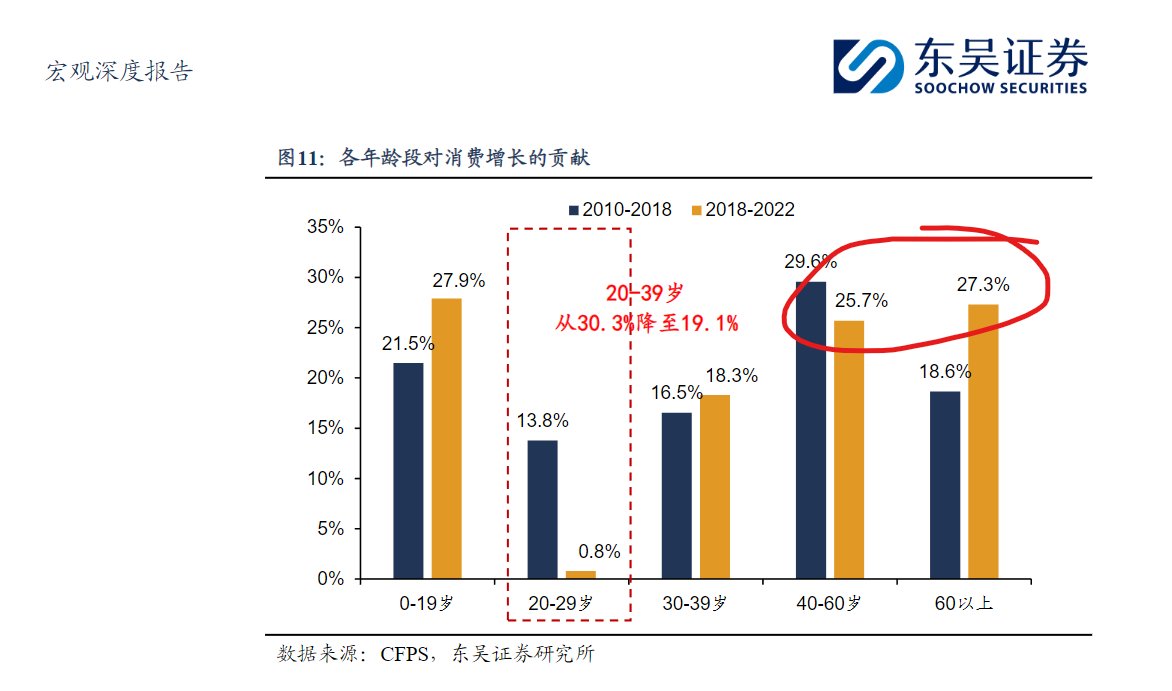 东吴证券：20-39岁人口成为消费增速下降的主要原因，这部分人口消费下降，又跟青年失业率的升高是一致的。60岁以上老年人目前对消费增长贡献最大...