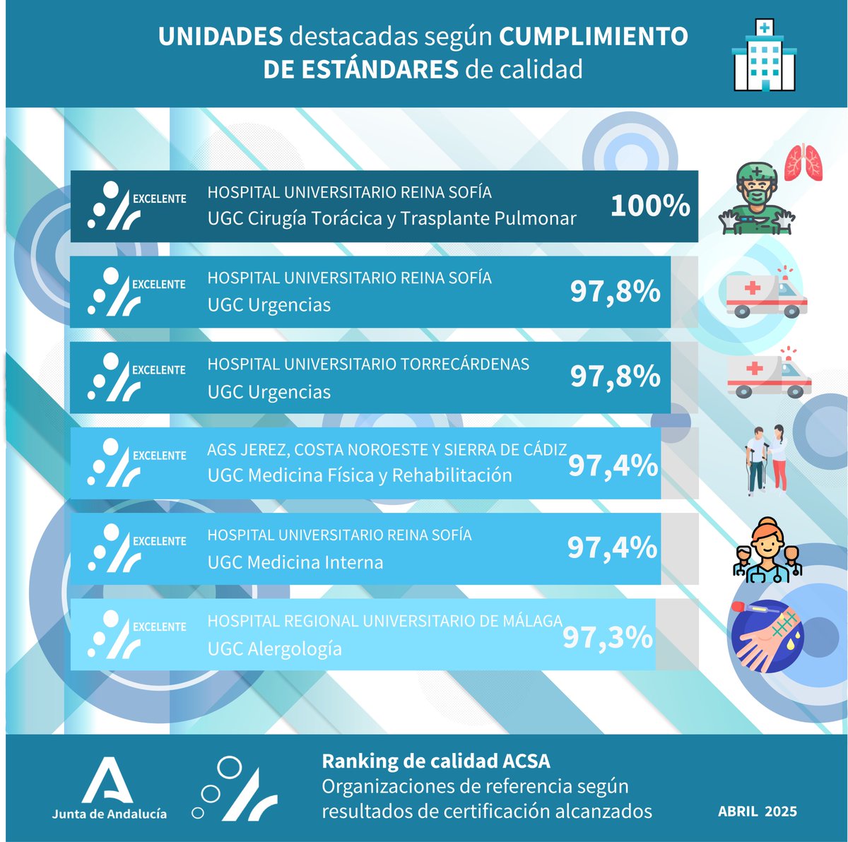 3⃣ Unidades destacadas según cumplimiento de estándares de #calidad en #certificación: del #SSPA que han presentado los mejores % de cumplimiento de estándares en sus procesos, con certificación vigente, ponderado por nivel de certificación alcanzado: avanzado, óptimo o excelente