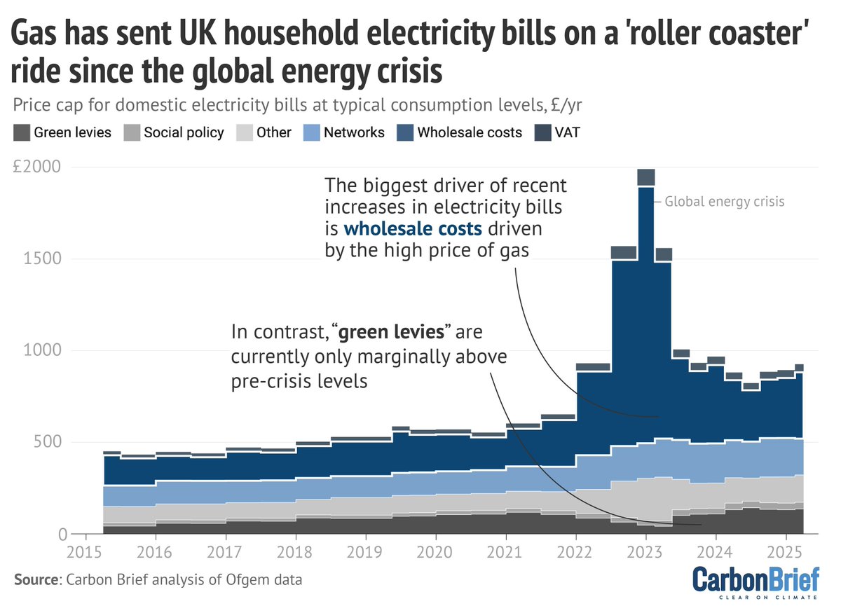 Carbon Brief (@carbonbrief) on Twitter photo NEW – Factcheck: Why expensive gas – not net-zero – is keeping UK electricity prices so high | <a href="/DrSimEvans/">Simon Evans</a> <a href="/MollyLempriere/">Molly Lempriere</a> w/ comment from <a href="/Dhara__Vyas/">Dhara Vyas</a> <a href="/DrRobertGross/">Prof Robert Gross</a> <a href="/PDrummy/">Paul Drummond</a> <a href="/FrankAaskov/">Frank S. Aaskov</a>
Read here: buff.ly/DWsC3sZ NEW – Factcheck: Why expensive gas – not net-zero – is keeping UK electricity prices so high | <a href="/DrSimEvans/">Simon Evans</a> <a href="/MollyLempriere/">Molly Lempriere</a> w/ comment from <a href="/Dhara__Vyas/">Dhara Vyas</a> <a href="/DrRobertGross/">Prof Robert Gross</a> <a href="/PDrummy/">Paul Drummond</a> <a href="/FrankAaskov/">Frank S. Aaskov</a>
Read here: buff.ly/DWsC3sZ