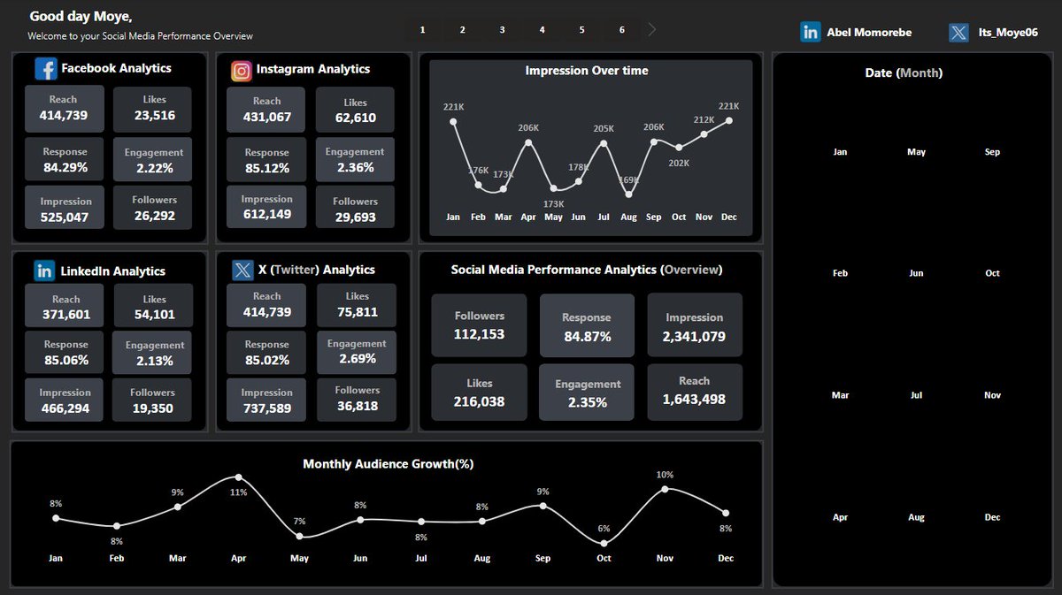 moyin_06's tweet image. Built this sleek Power BI dashboard, tracking social media metrics across Facebook, Instagram, LinkedIn &amp;amp; X.
From reach to engagement, it’s all in one place!
Which metric do you check first? Inspired by @ObohX 
#PowerBI #DataViz #SocialMediaAnalytics #MarketingData
@ibn_wittig