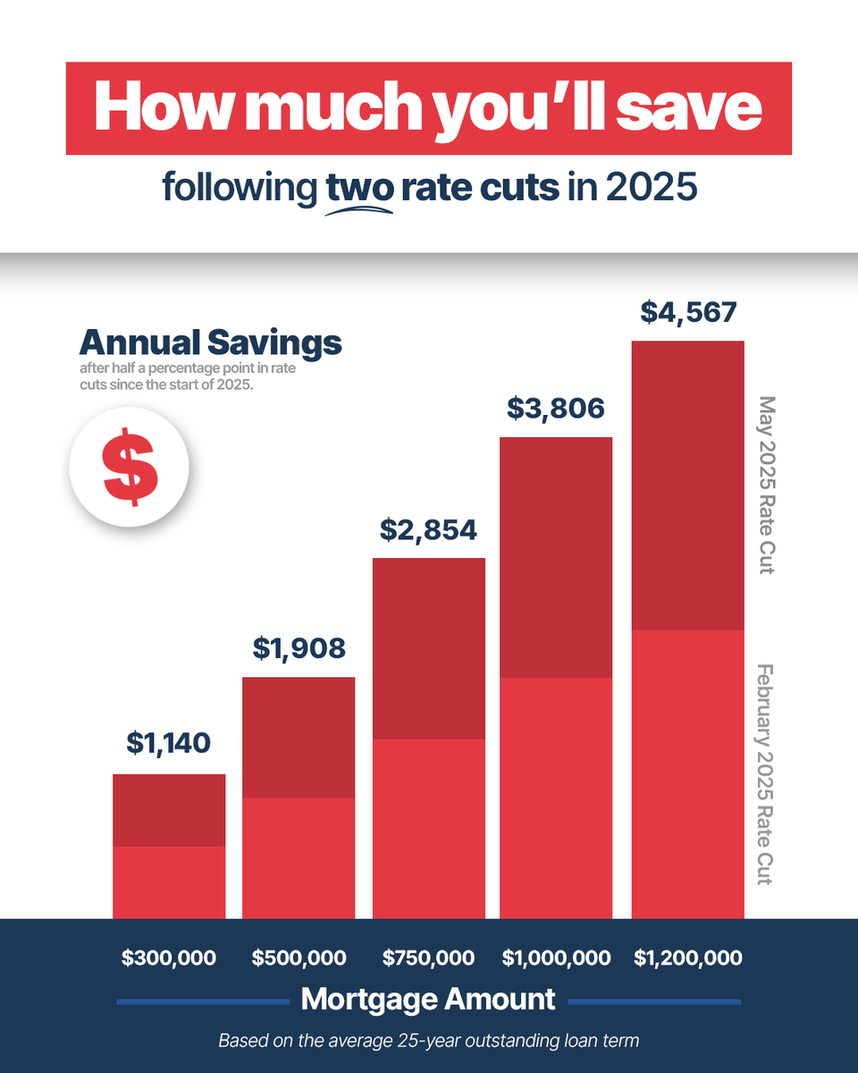 JEChalmers's tweet photo. The two rate cuts in the last three months will save a household with a $500,000 mortgage almost $2,000 a year.

This is very welcome relief for millions of Australians.

When we came to office three years ago inflation and interest rates were rising and now they’re falling. 

#auspol #ausecon