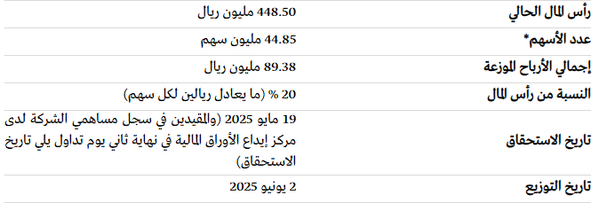 🔸وافقت الجمعية العامة العادية شركة #رعاية    
على توصية مجلس الإدارة بتوزيع أرباح نقدية على المساهمين 
بنسبة 20% من رأس المال..     
(ما يعادل ريالين لكل سهم) عن عام 2024
تفاصيل الأرباح النقدية للمساهمين  
#تاسي 
#الاسهم_السعودية 
#سوق_الأسهم_السعودية