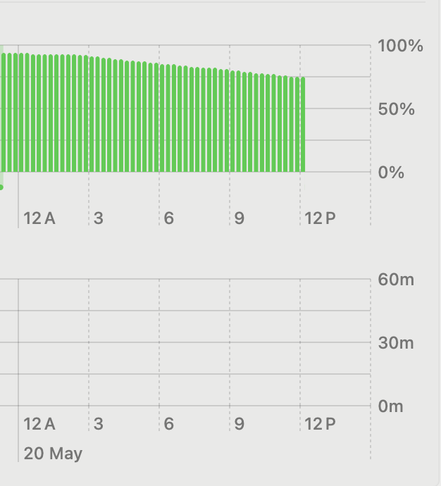 rishabkapadia's tweet image. it turns out the primary drop was from power hungry apps that kept running after sleep. battery drain reduced from previous 25% to current 15%. updated the gist with script to quit list of apps on mac sleep. for eg:

/usr/bin/osascript -e &apos;if application &quot;Google Chrome&quot; is…