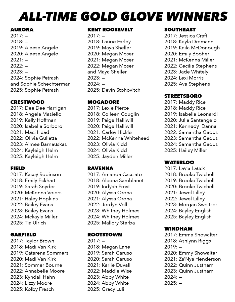 All-time list from my High School Softball Gold Glove Award winners.