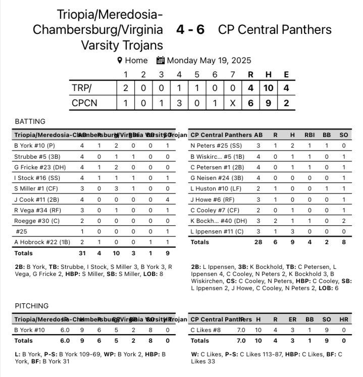 Nice win over Triopia! Regional Semi’s in Winchester against West Central on Wednesday at 4:30 pm. ⁦<a href="/ChrisDuerr/">Chris Duerr</a>⁩ ⁦<a href="/MuddyRiverSport/">Muddy River Sports</a>⁩ ⁦<a href="/WGEMSports/">WGEM Sports</a>⁩ ⁦<a href="/WhigSports/">Herald-Whig Sports</a>⁩