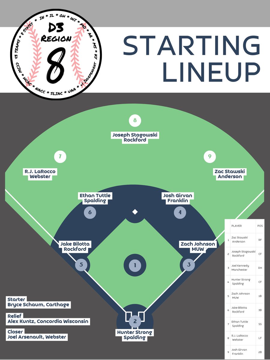 Looking at R8's players by position, this is the starting lineup I'd put together + the batting order. 

A ton of great players across the region, so I'm sure there are several you could swap in/out. 

Who would you switch the current lineup with? Comment Below!

#d3baseball