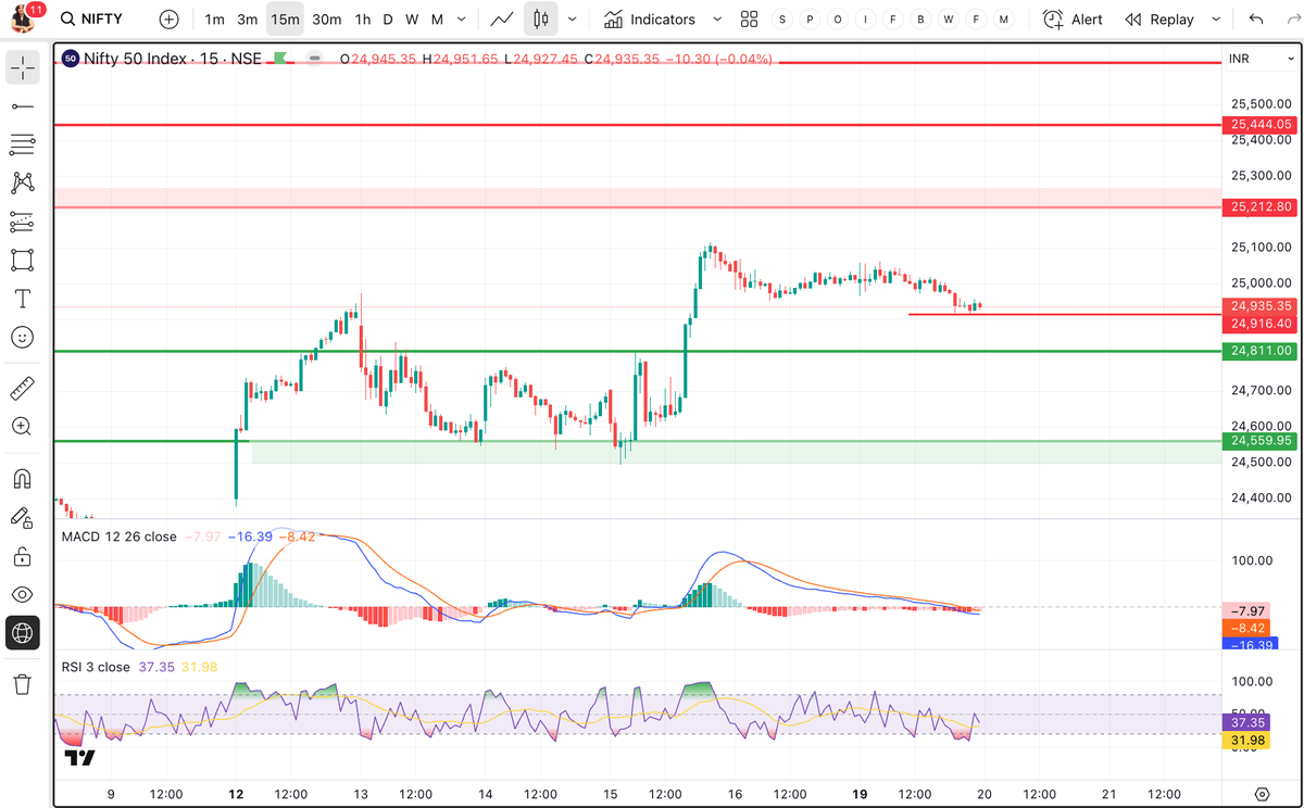 Nifty has lost its positive momentum, which it showed on 15th May, over the last two trading sessions. Yesterday's low, around 24,900, is crucial. If Nifty breaks and sustains below this level today, it could slide further to 24,811. However, 24,811 is a strong support level, and